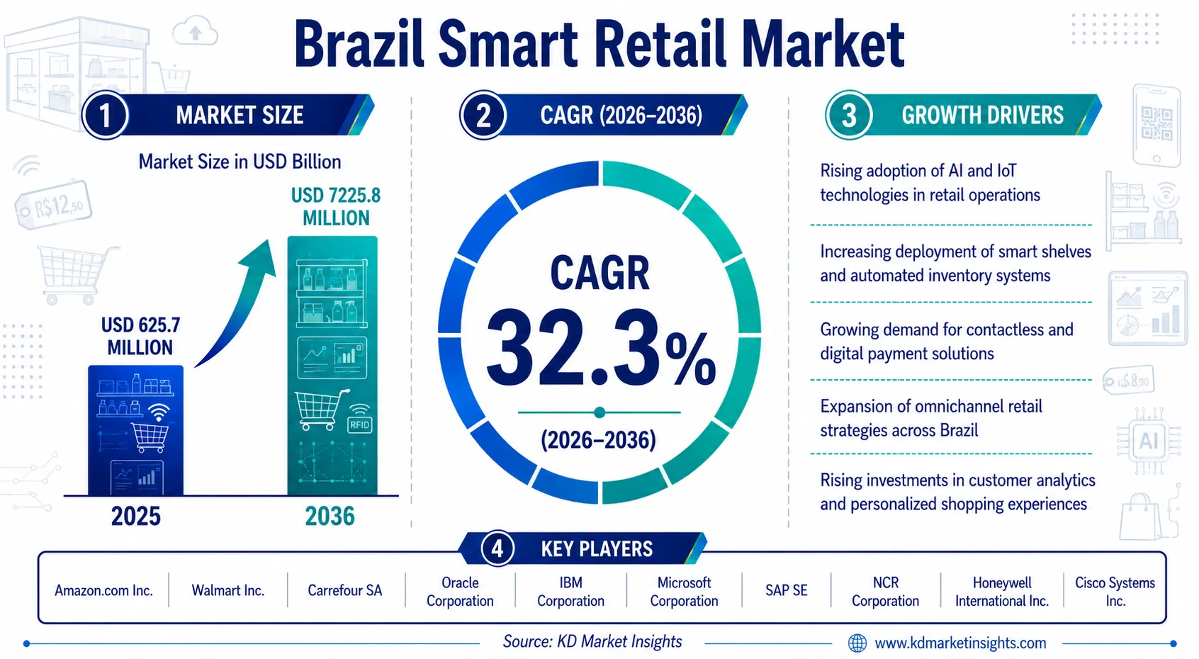 Brazil Smart Retail Market